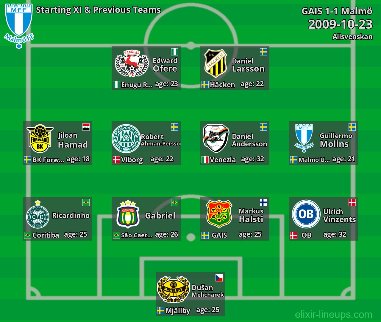 Malmö Starting XI & Previous Teams 2009-10-23