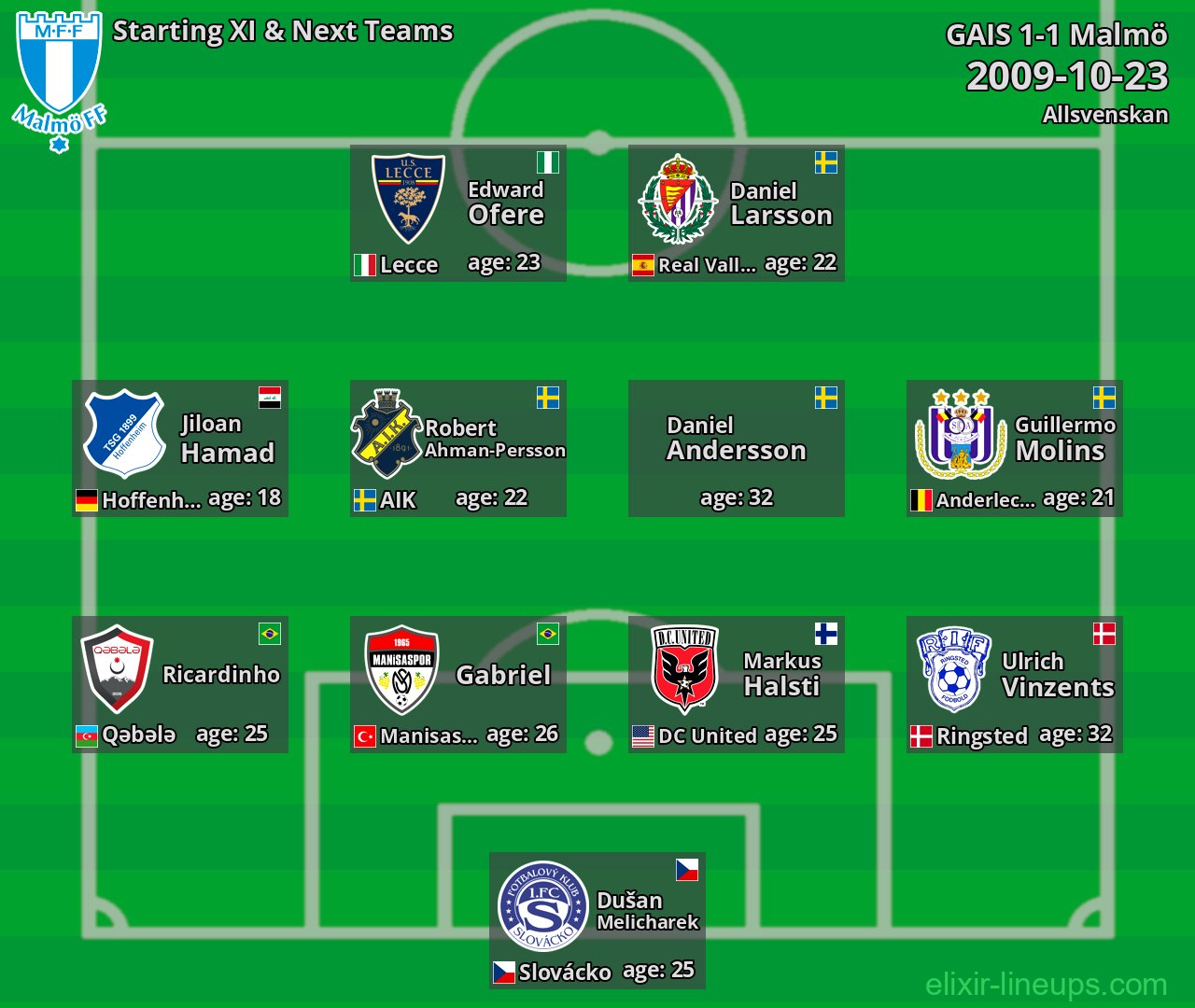 Malmö Starting XI & Next Teams 2009-10-23