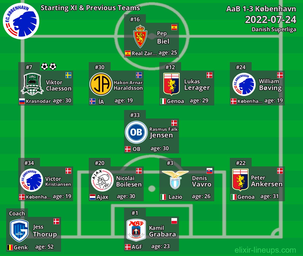 København Starting XI & Previous Teams 2022-07-24
