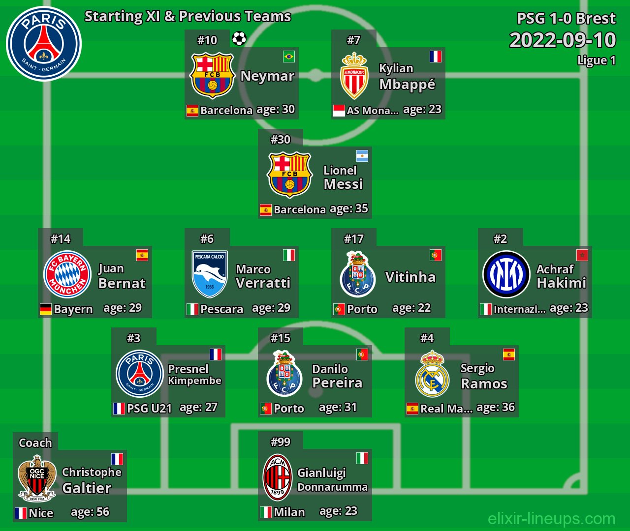 PSG Starting XI & Previous Teams 2022-09-10