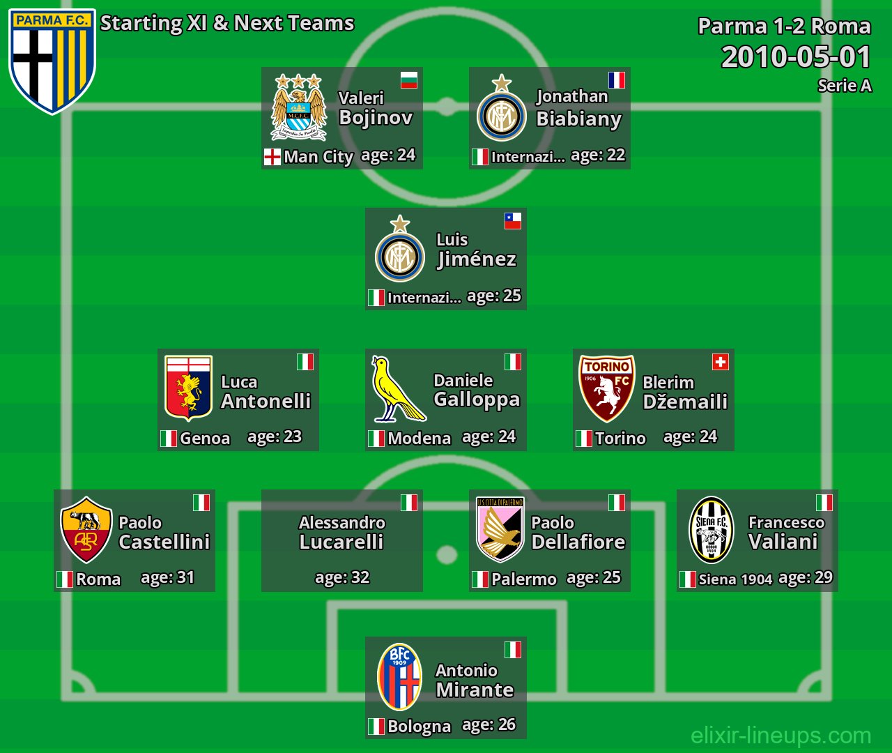 Parma Starting XI & Next Teams 2010-05-01