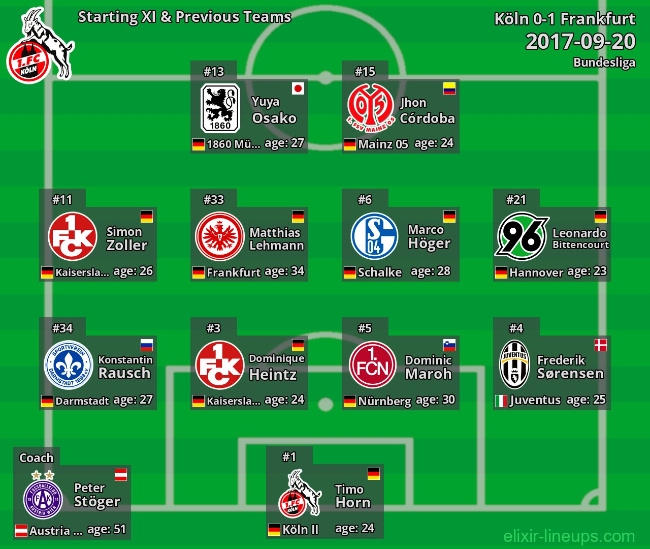Köln Starting XI & Previous Teams 2017-09-20