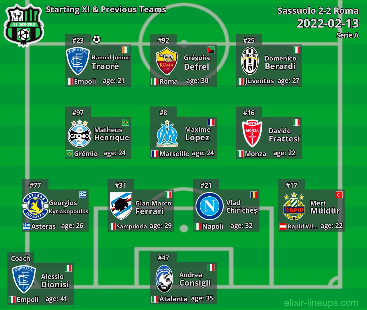Sassuolo Starting XI & Previous Teams 2022-02-13