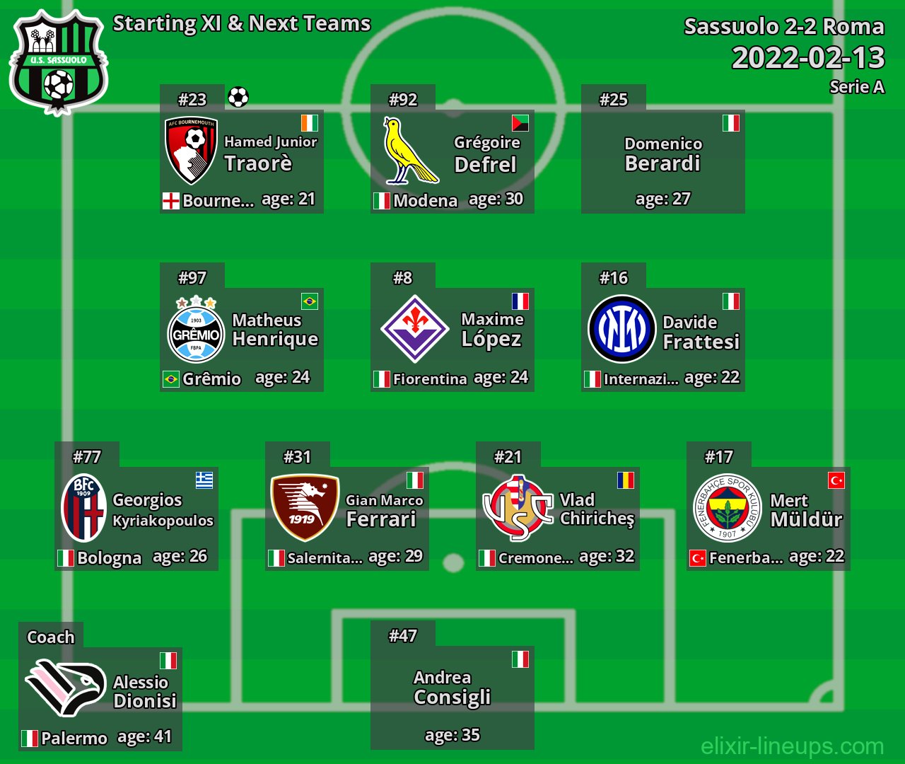 Sassuolo Starting XI & Next Teams 2022-02-13
