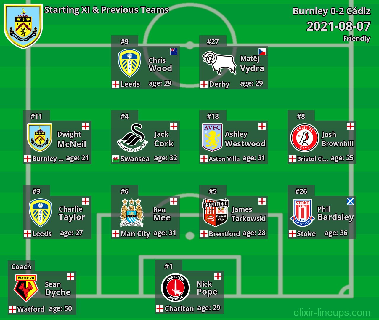 Burnley Starting XI & Previous Teams 2021-08-07