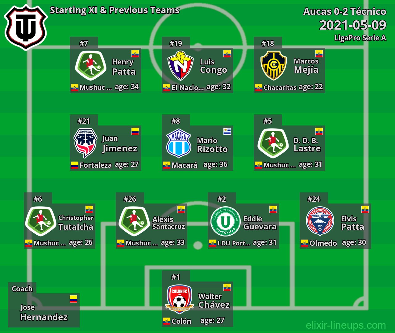 Técnico Starting XI & Previous Teams 2021-05-09