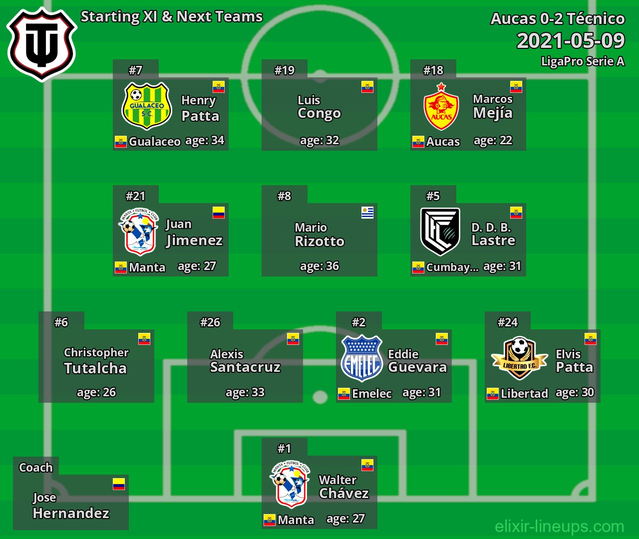 Técnico Starting XI & Next Teams 2021-05-09
