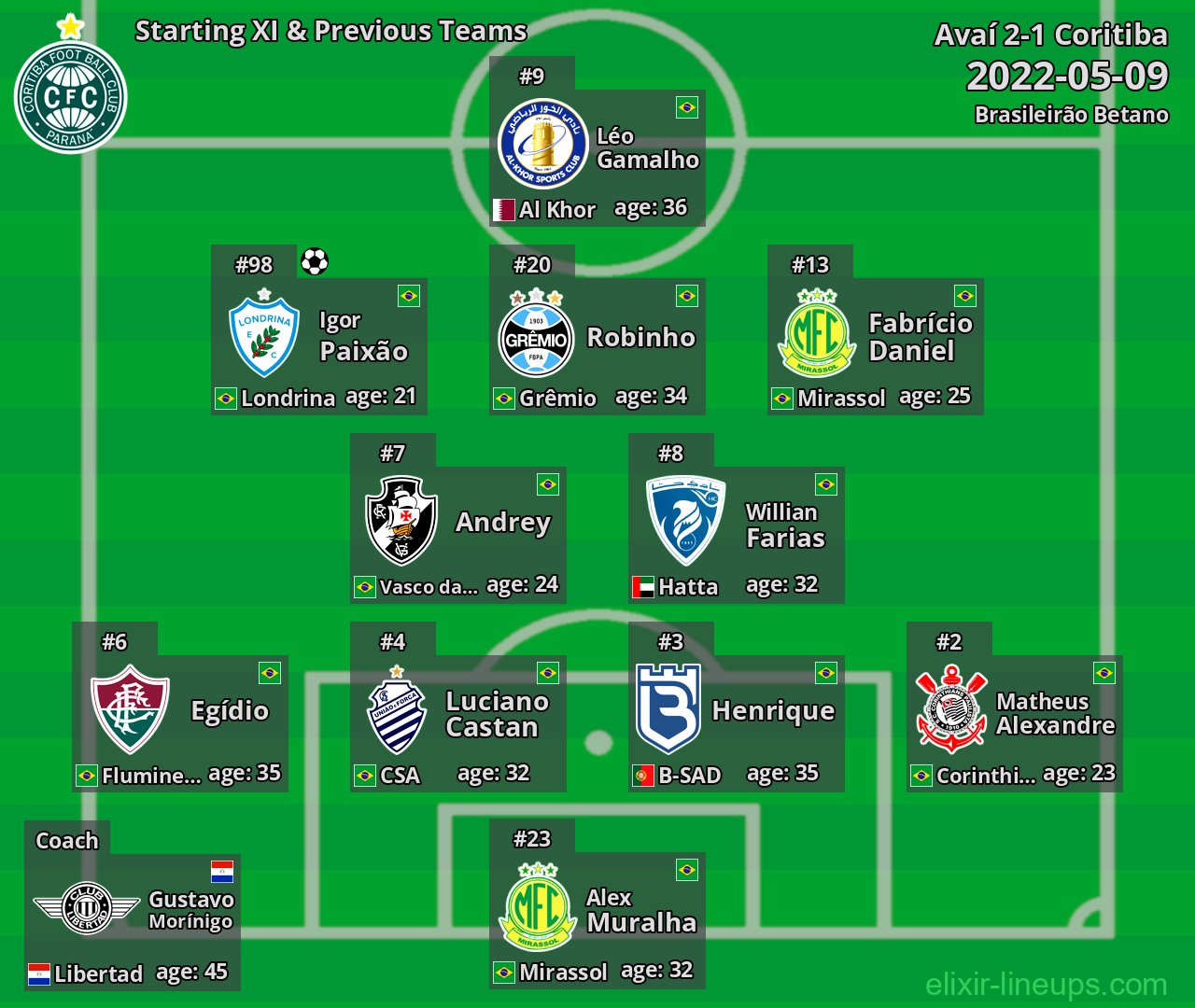 Coritiba Starting XI & Previous Teams 2022-05-09