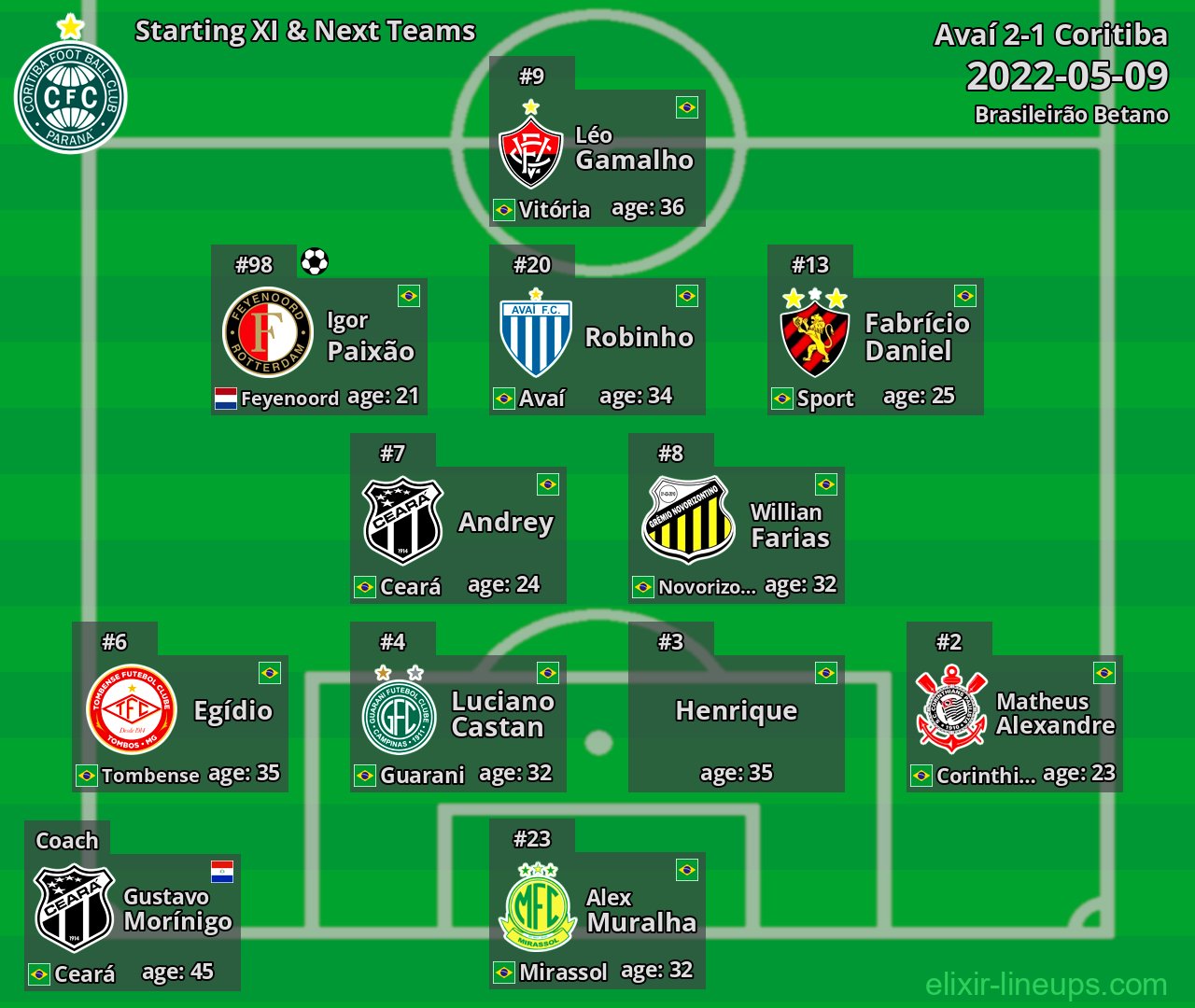 Coritiba Starting XI & Next Teams 2022-05-09