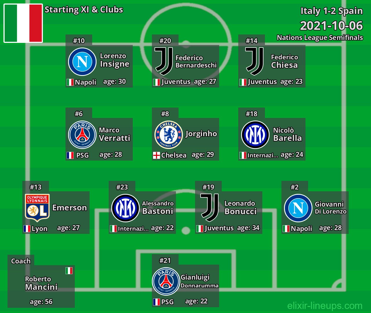 Italy Starting XI 2021-10-06
