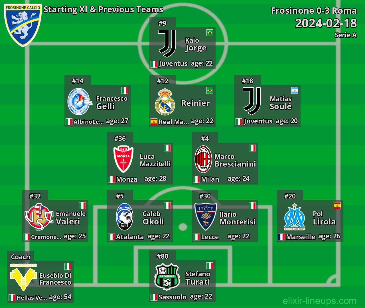 Frosinone Starting XI & Previous Teams 2024-02-18