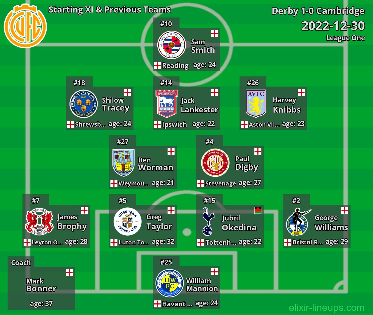 Cambridge Starting XI & Previous Teams 2022-12-30