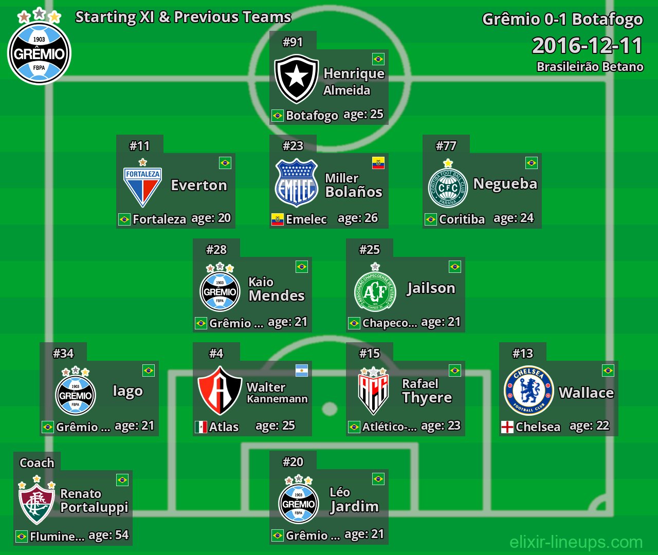 Grêmio Starting XI & Previous Teams 2016-12-11