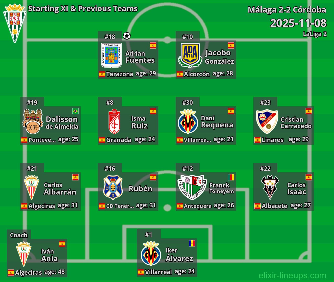 Córdoba Starting XI & Previous Teams 2025-11-08