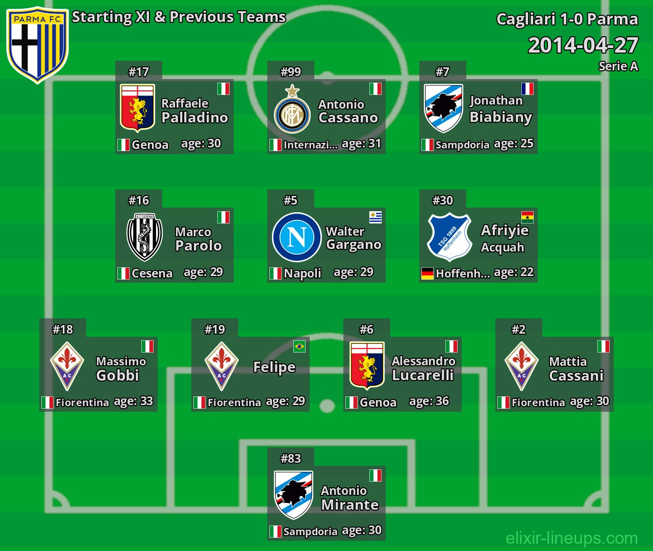 Parma Starting XI & Previous Teams 2014-04-27