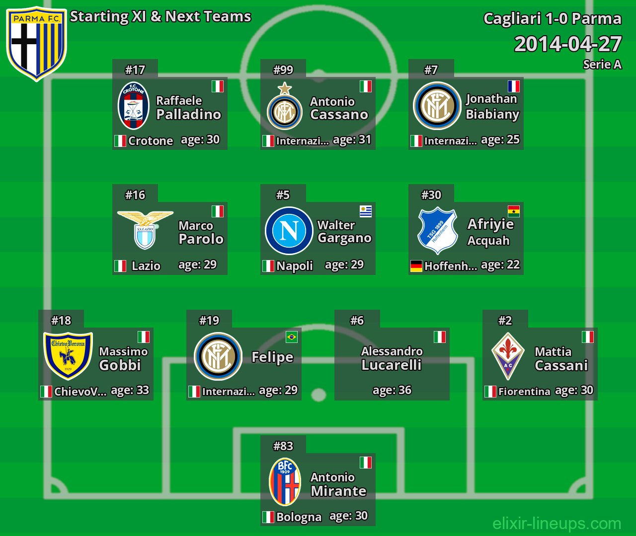 Parma Starting XI & Next Teams 2014-04-27