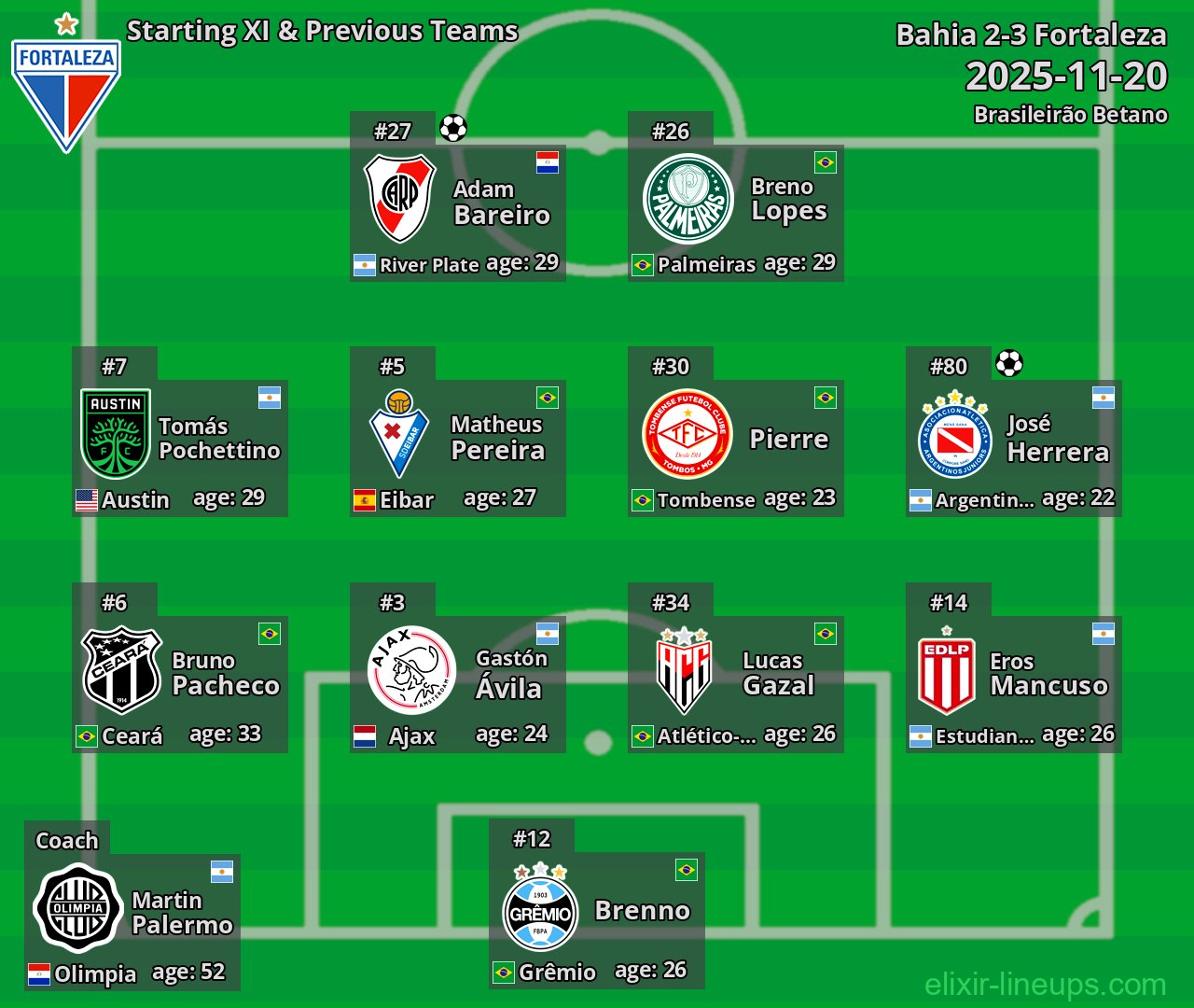 Fortaleza Starting XI & Previous Teams 2025-11-20