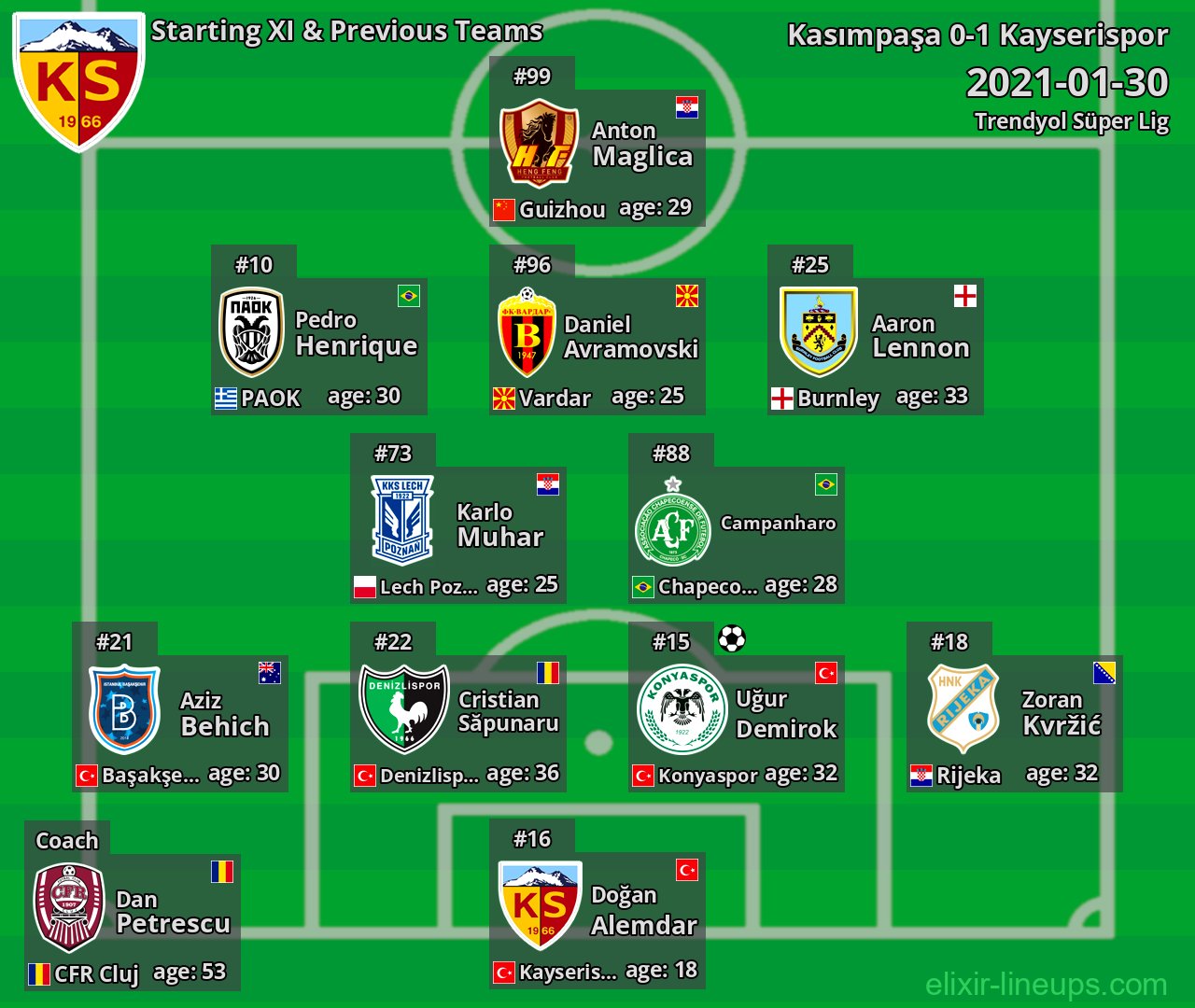 Kayserispor Starting XI & Previous Teams 2021-01-30