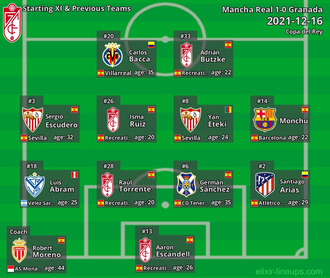 Granada Starting XI & Previous Teams 2021-12-16
