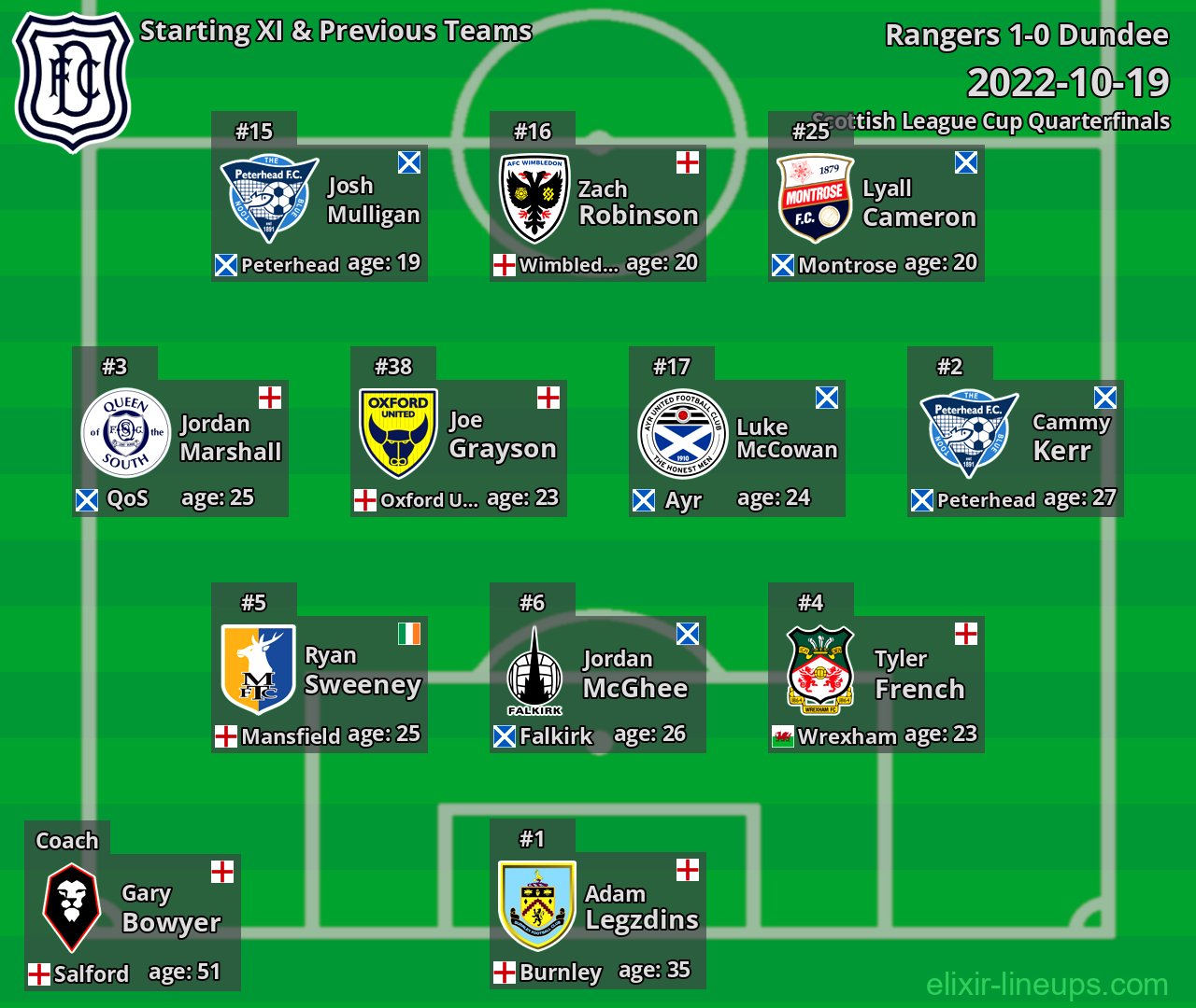 Dundee Starting XI & Previous Teams 2022-10-19