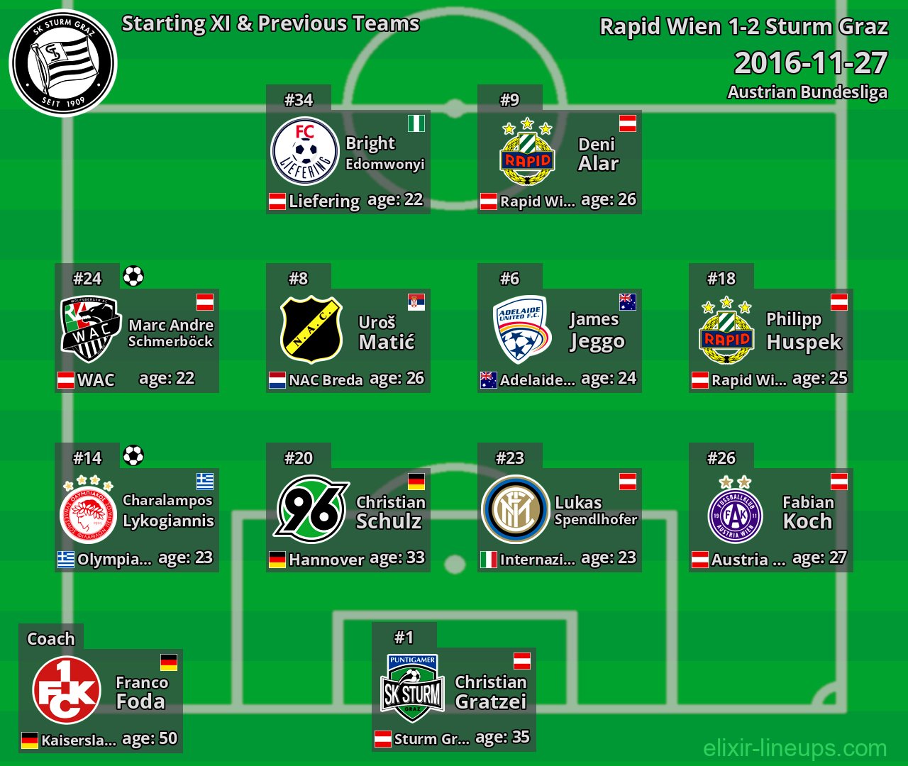 Sturm Graz Starting XI & Previous Teams 2016-11-27