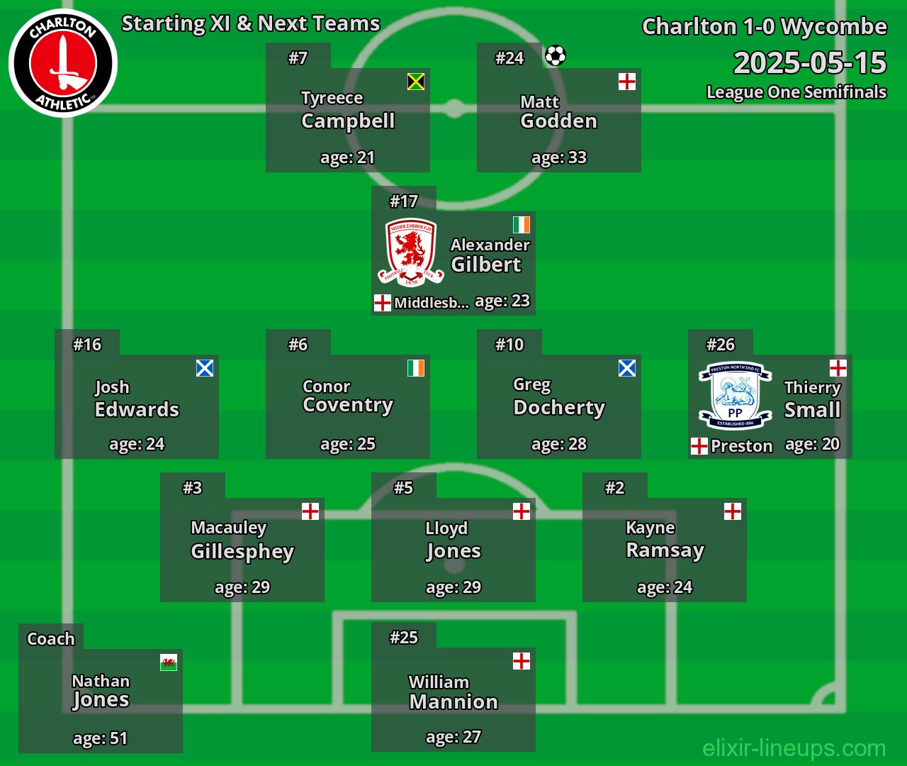 Charlton Starting XI & Next Teams 2025-05-15