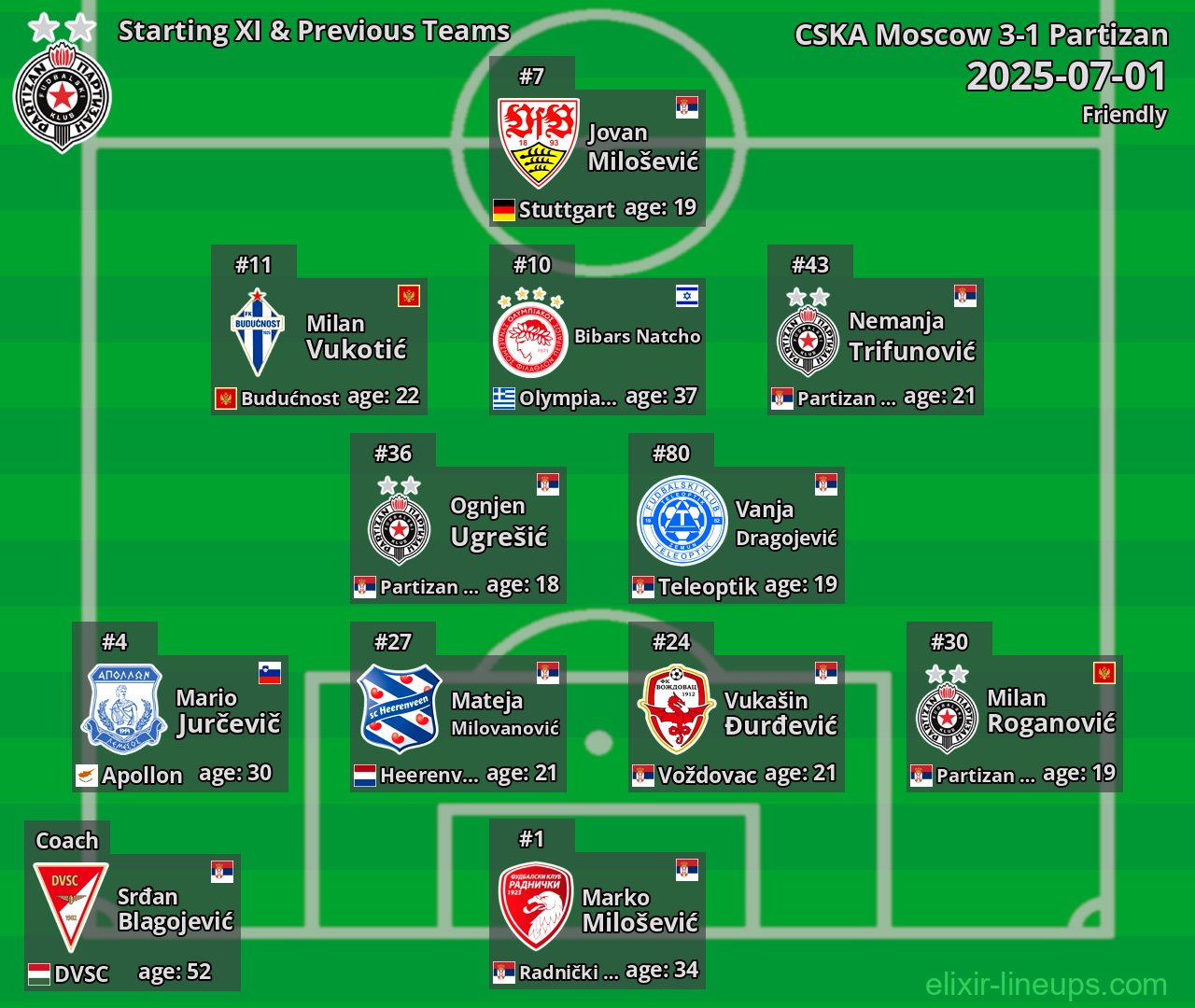 Partizan Starting XI & Previous Teams 2025-07-01