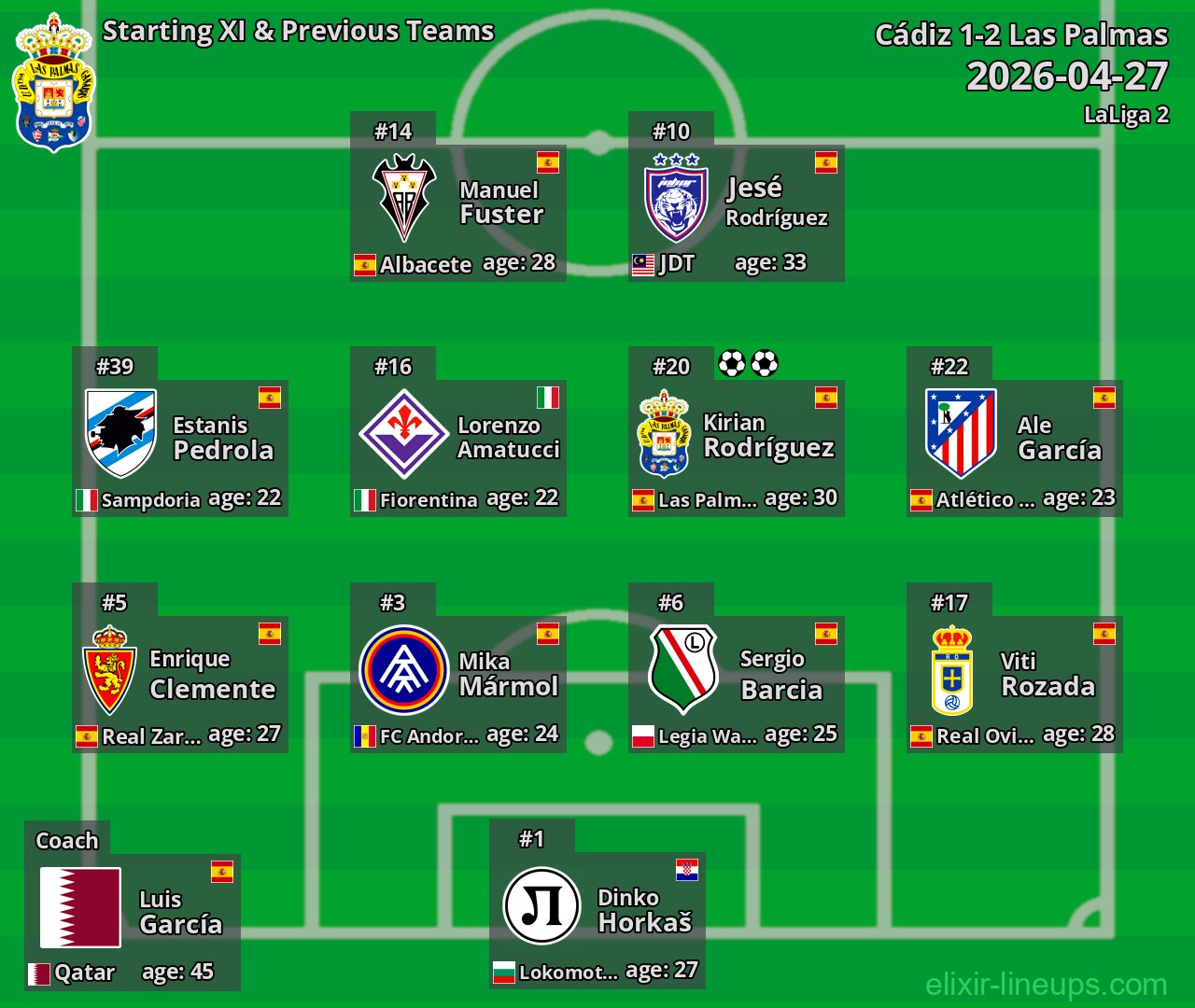 Las Palmas Starting XI & Previous Teams 2026-04-27