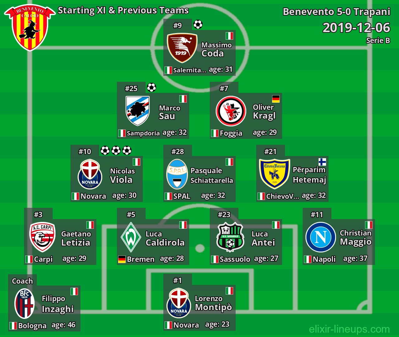 Benevento Starting XI & Previous Teams 2019-12-06