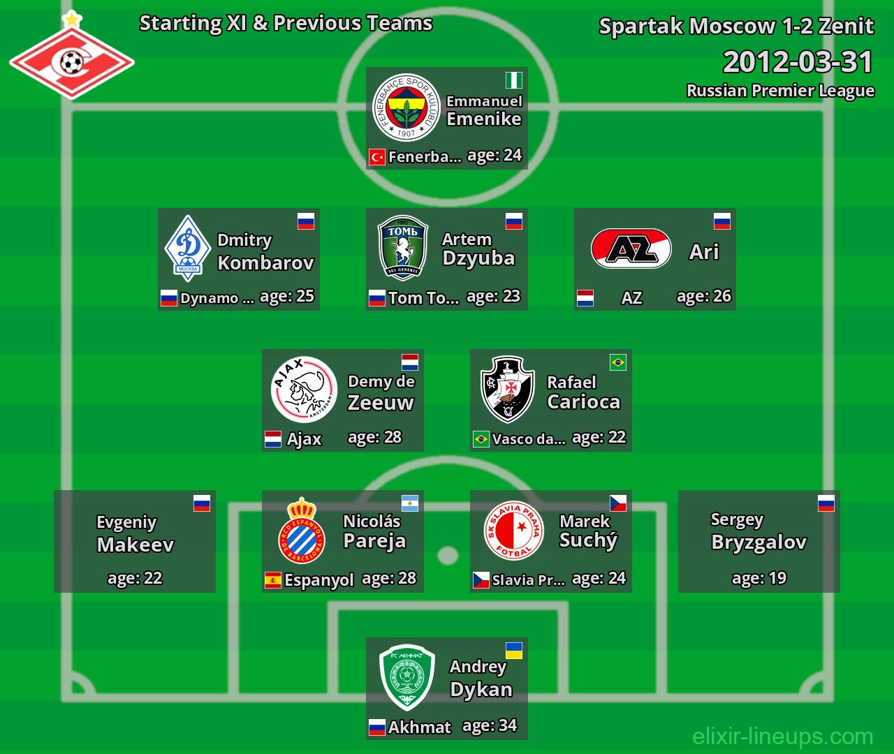 Spartak Moscow Starting XI & Previous Teams 2012-03-31