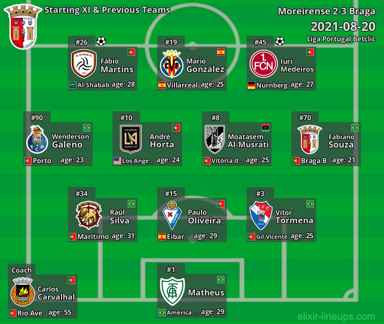 Braga Starting XI & Previous Teams 2021-08-20