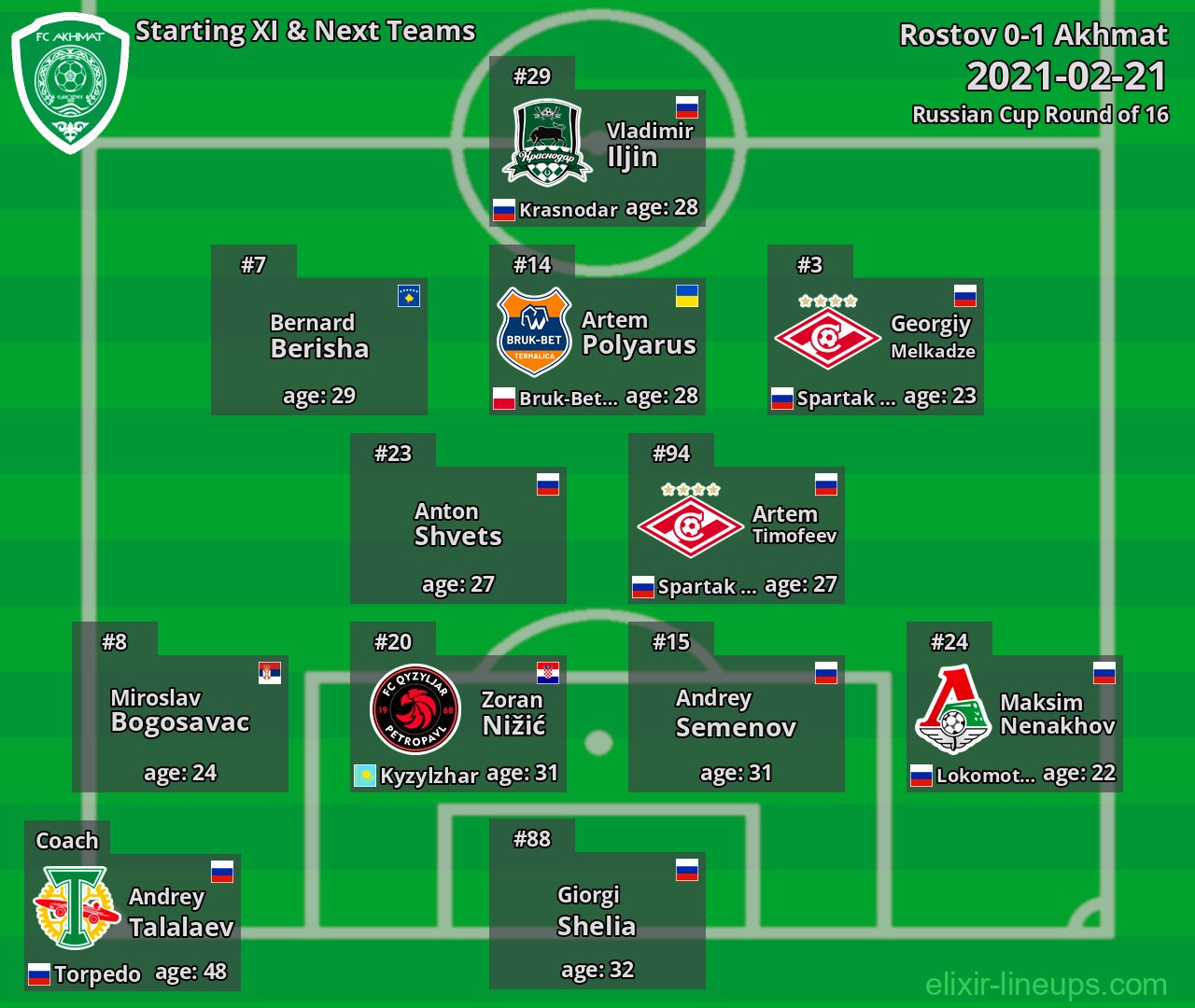 Akhmat Starting XI & Next Teams 2021-02-21