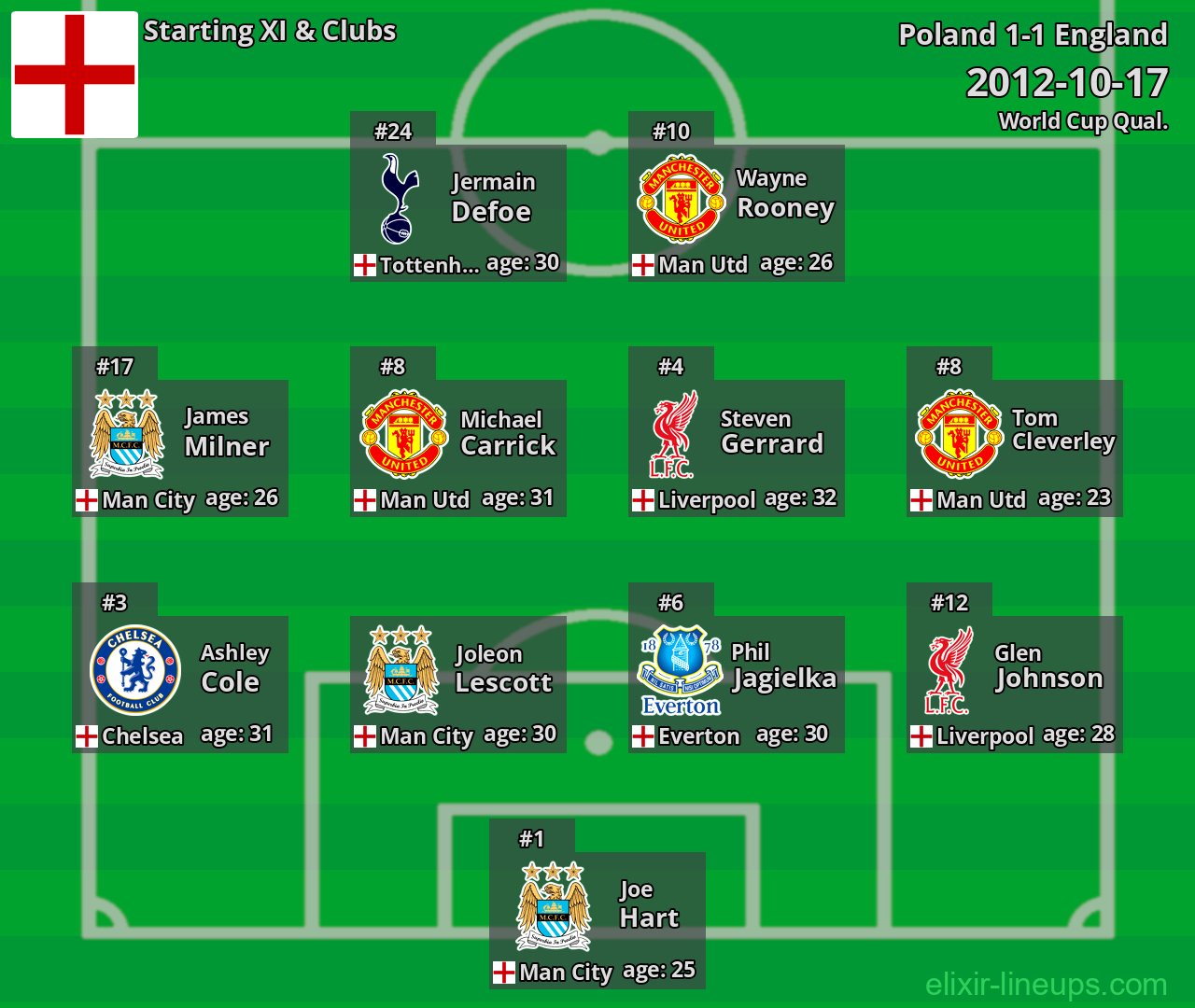 England Starting XI 2012-10-17