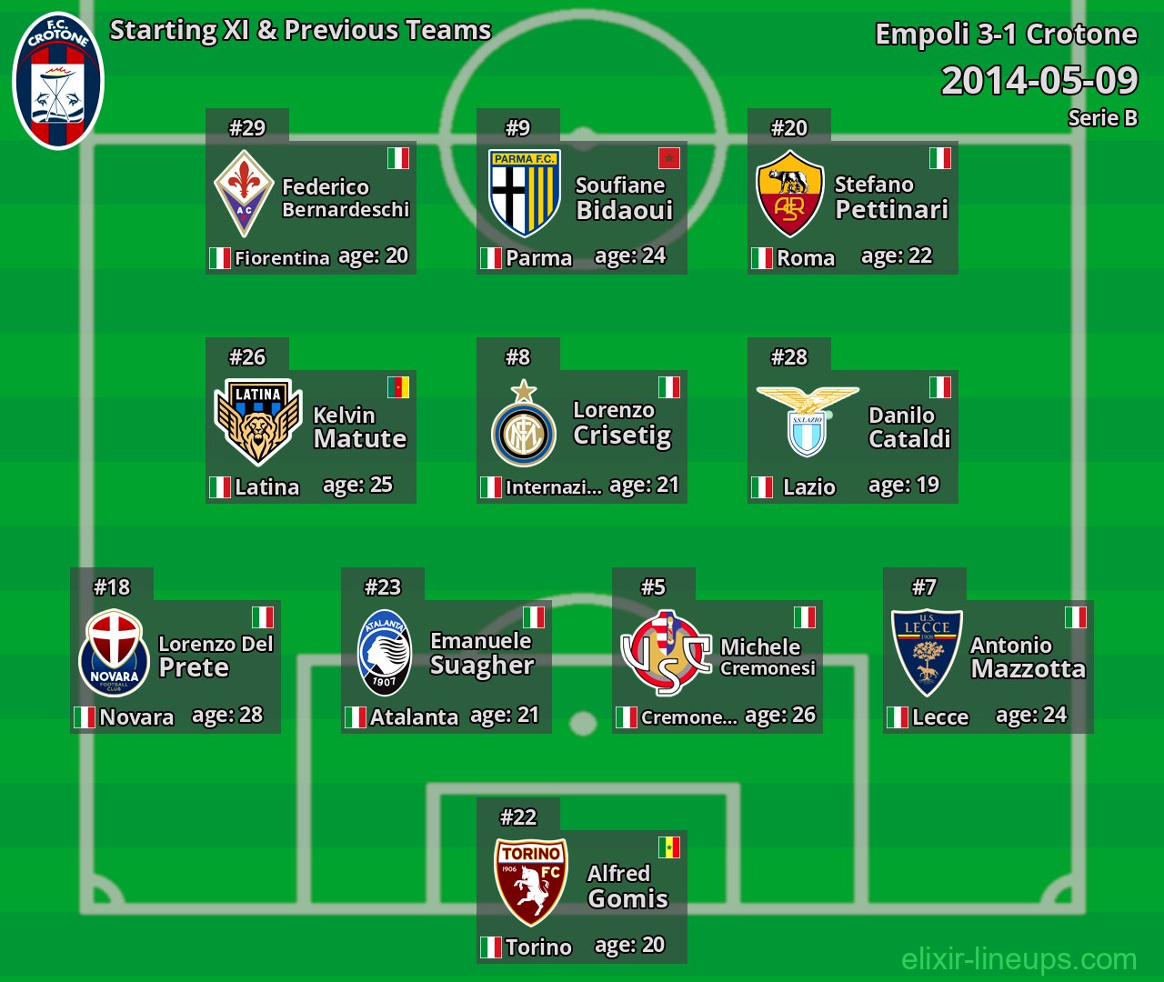Crotone Starting XI & Previous Teams 2014-05-09