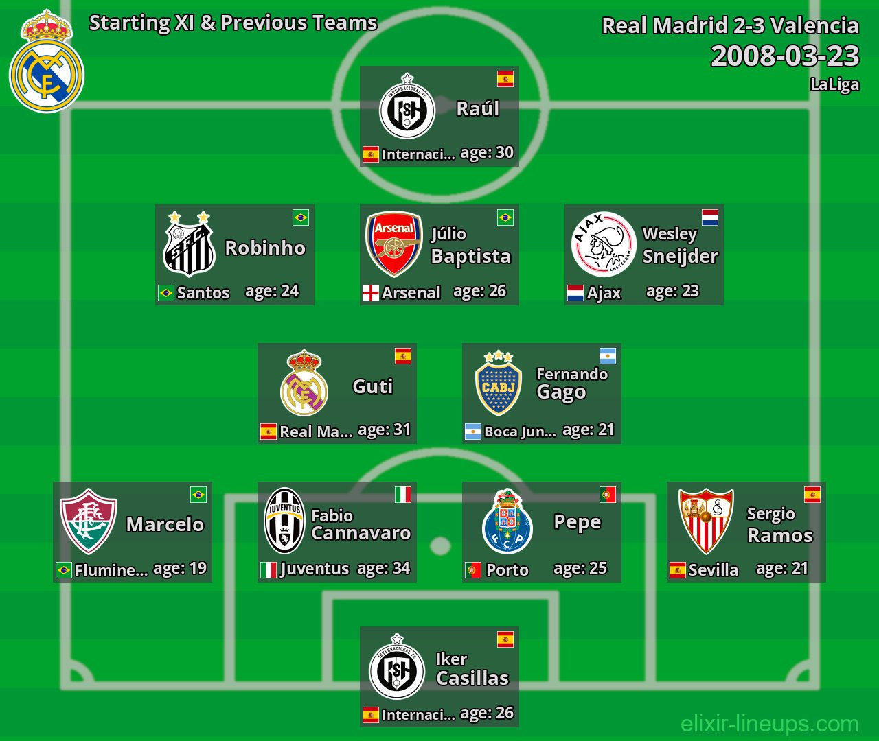 Real Madrid Starting XI & Previous Teams 2008-03-23