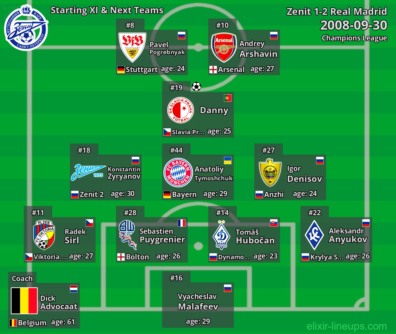 Zenit Starting XI & Next Teams 2008-09-30