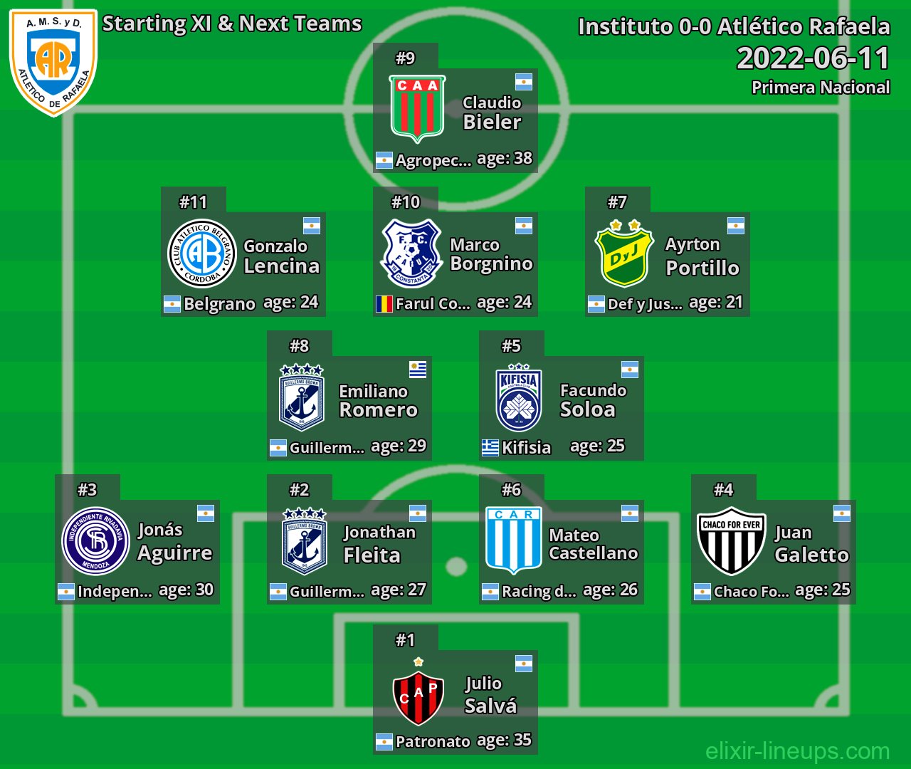 Atlético Rafaela Starting XI & Next Teams 2022-06-11
