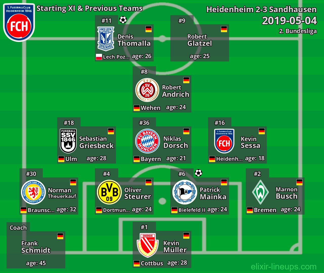 Heidenheim Starting XI & Previous Teams 2019-05-04