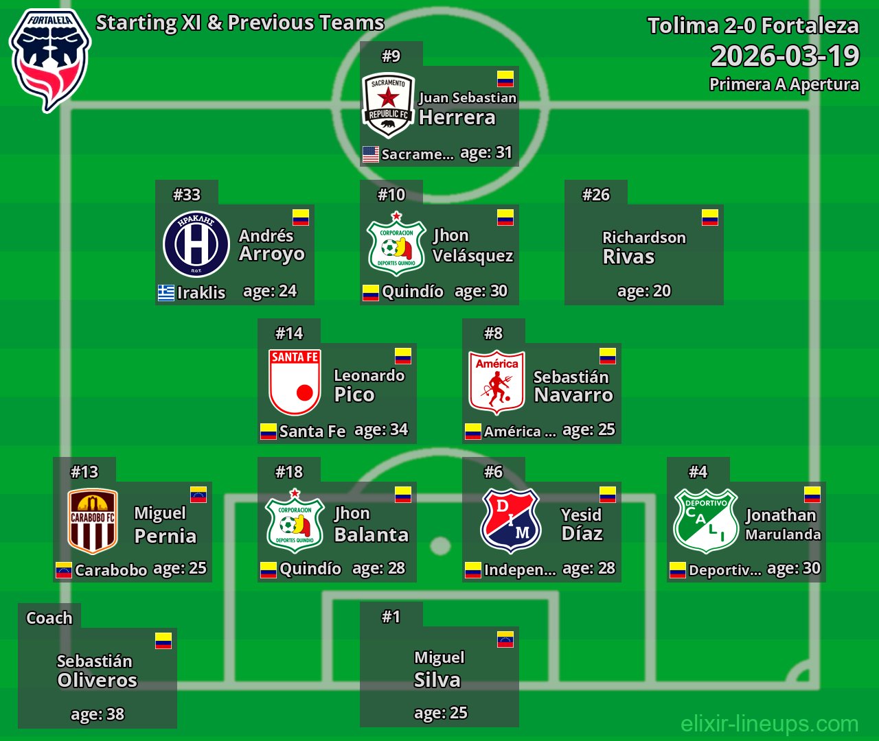Fortaleza Starting XI & Previous Teams 2026-03-19