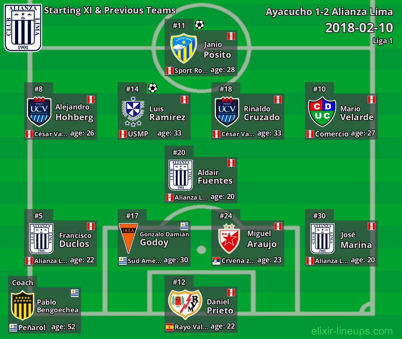 Alianza Lima Starting XI & Previous Teams 2018-02-10