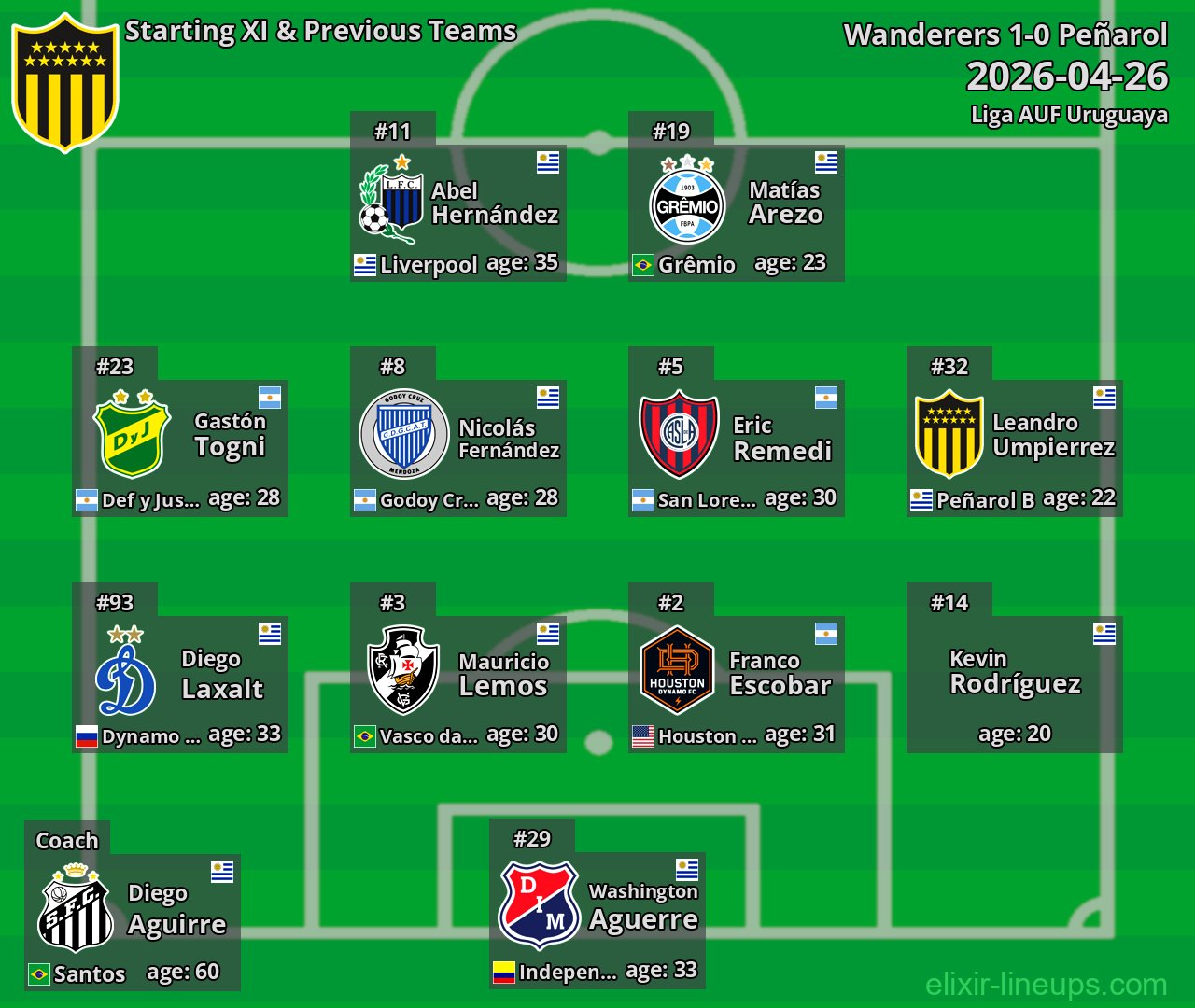 Peñarol Starting XI & Previous Teams 2026-04-26