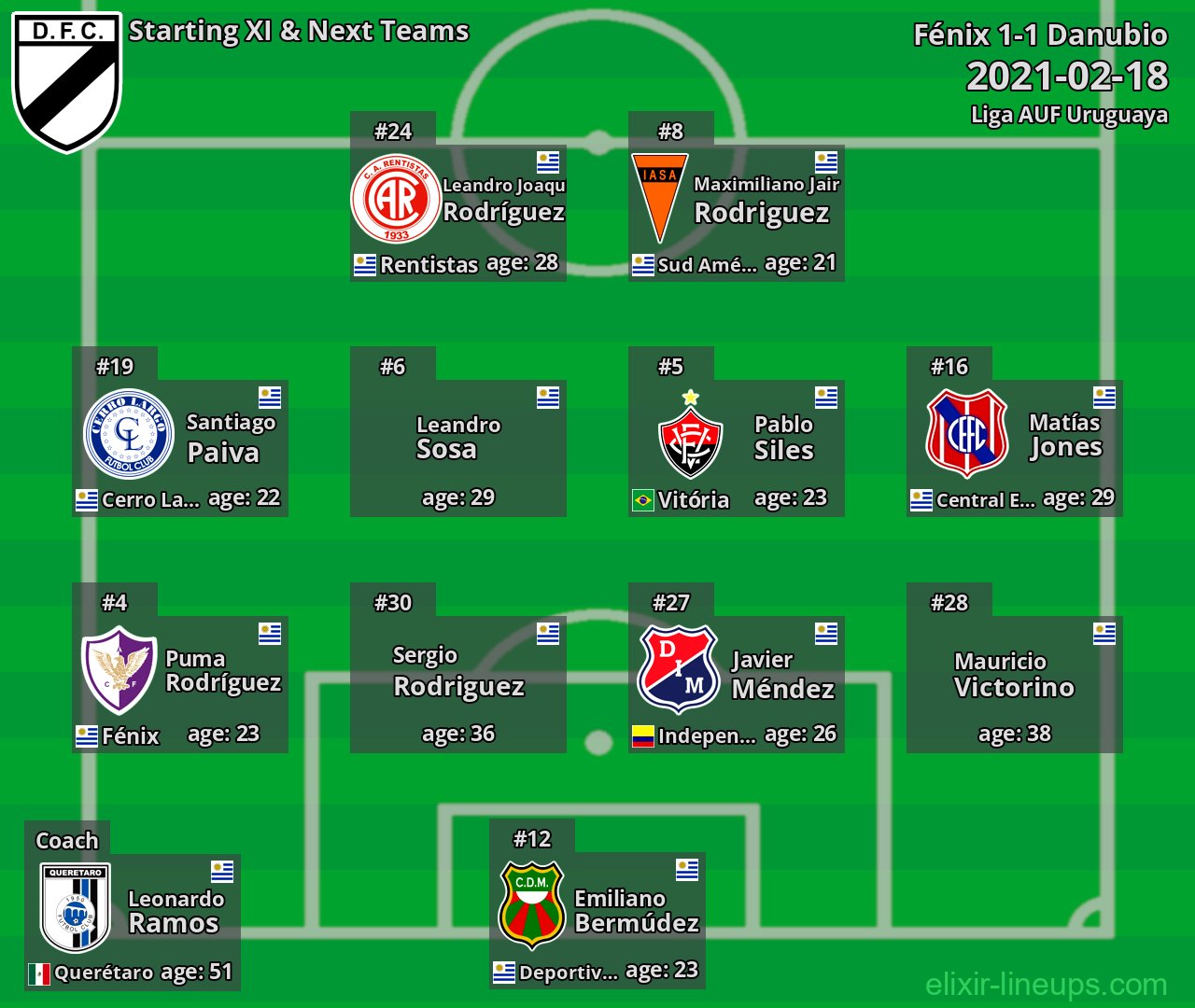 Danubio Starting XI & Next Teams 2021-02-18