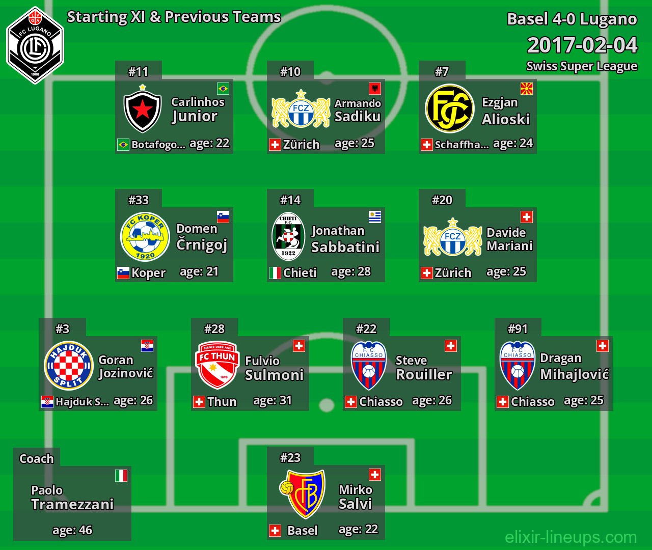 Lugano Starting XI & Previous Teams 2017-02-04
