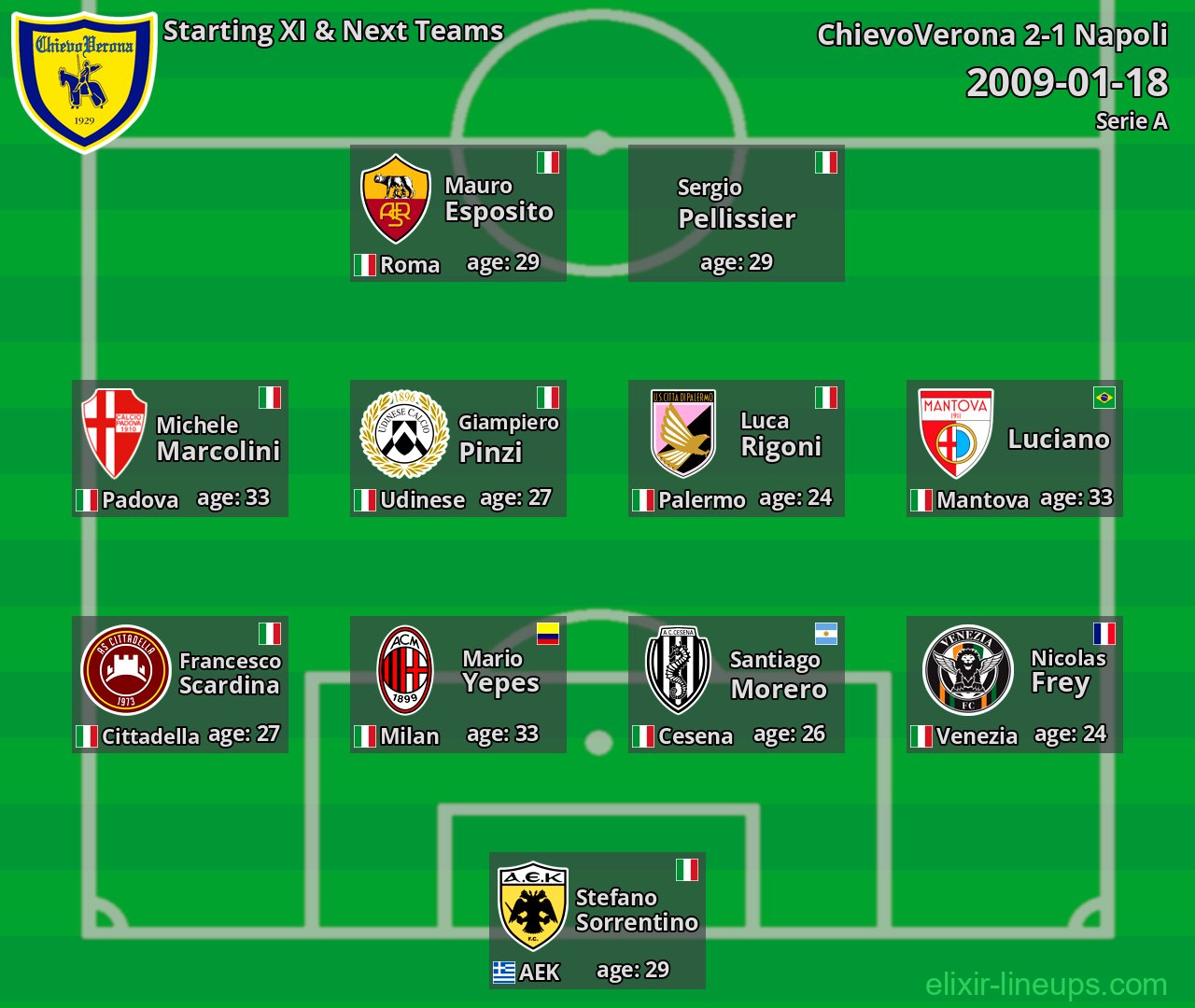 ChievoVerona Starting XI & Next Teams 2009-01-18