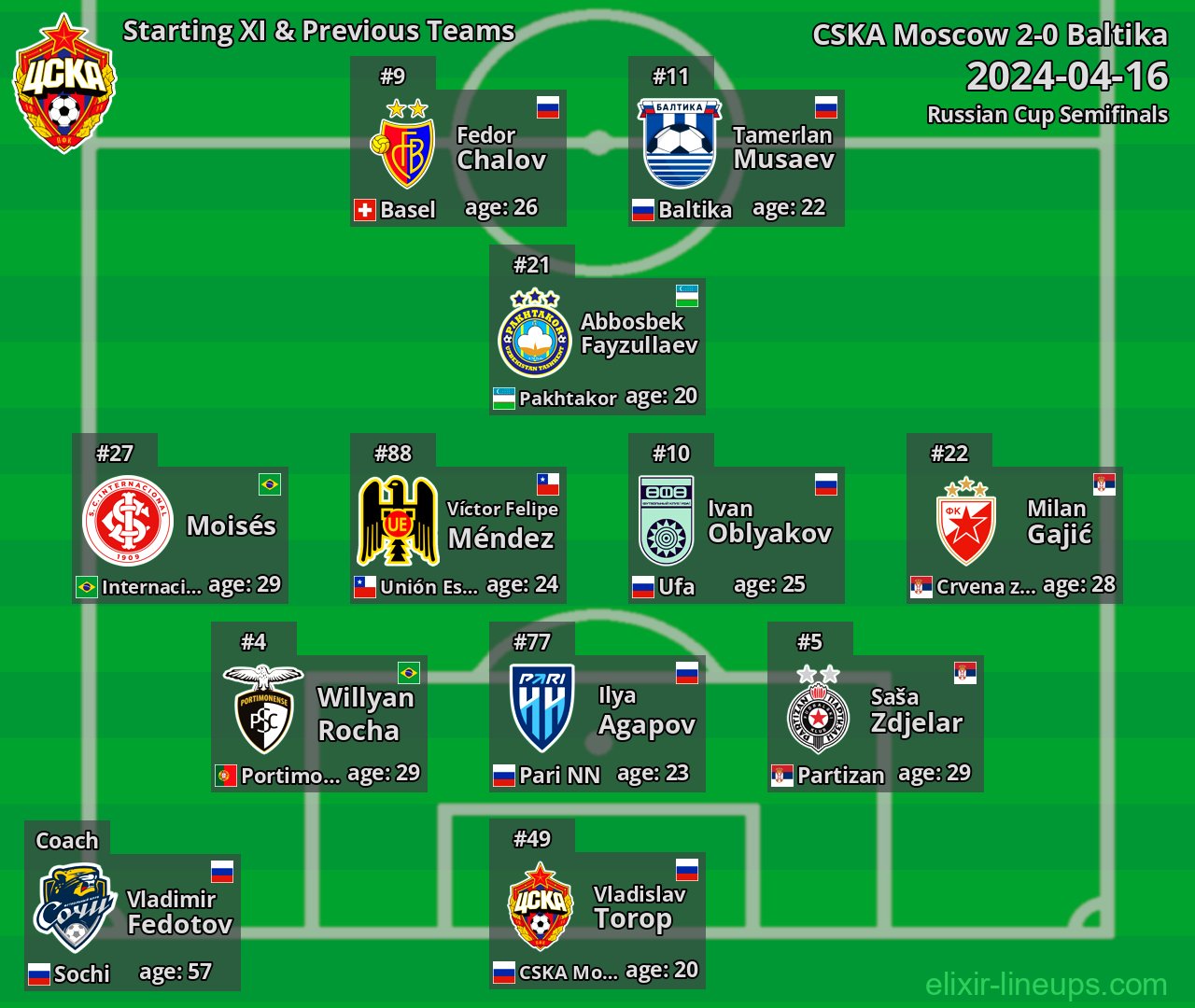 CSKA Moscow Starting XI & Previous Teams 2024-04-16