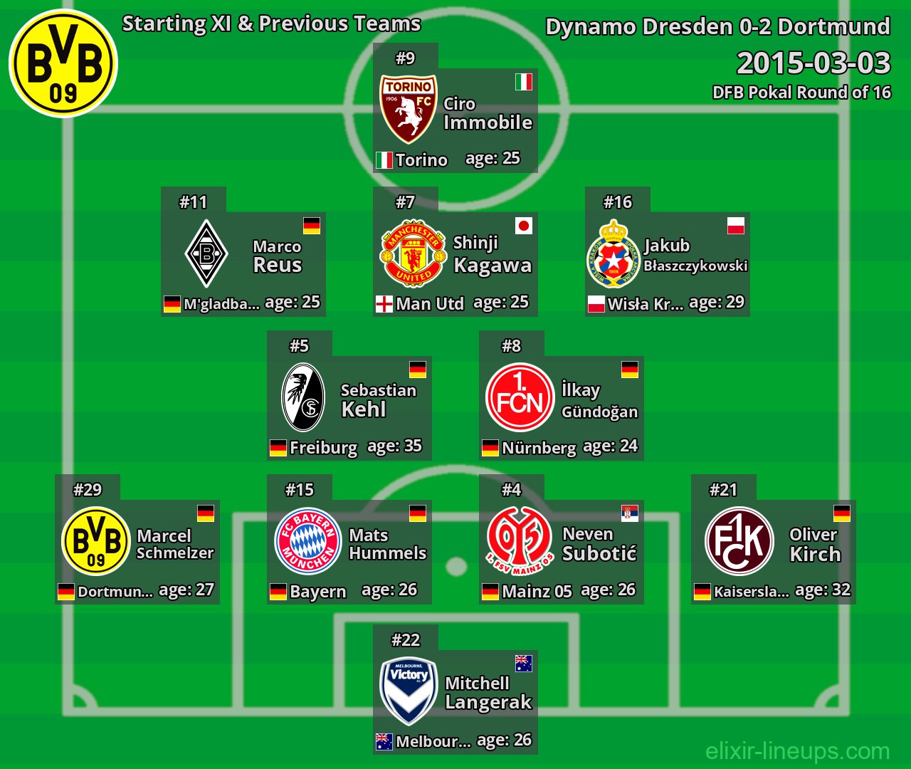 Dortmund Starting XI & Previous Teams 2015-03-03