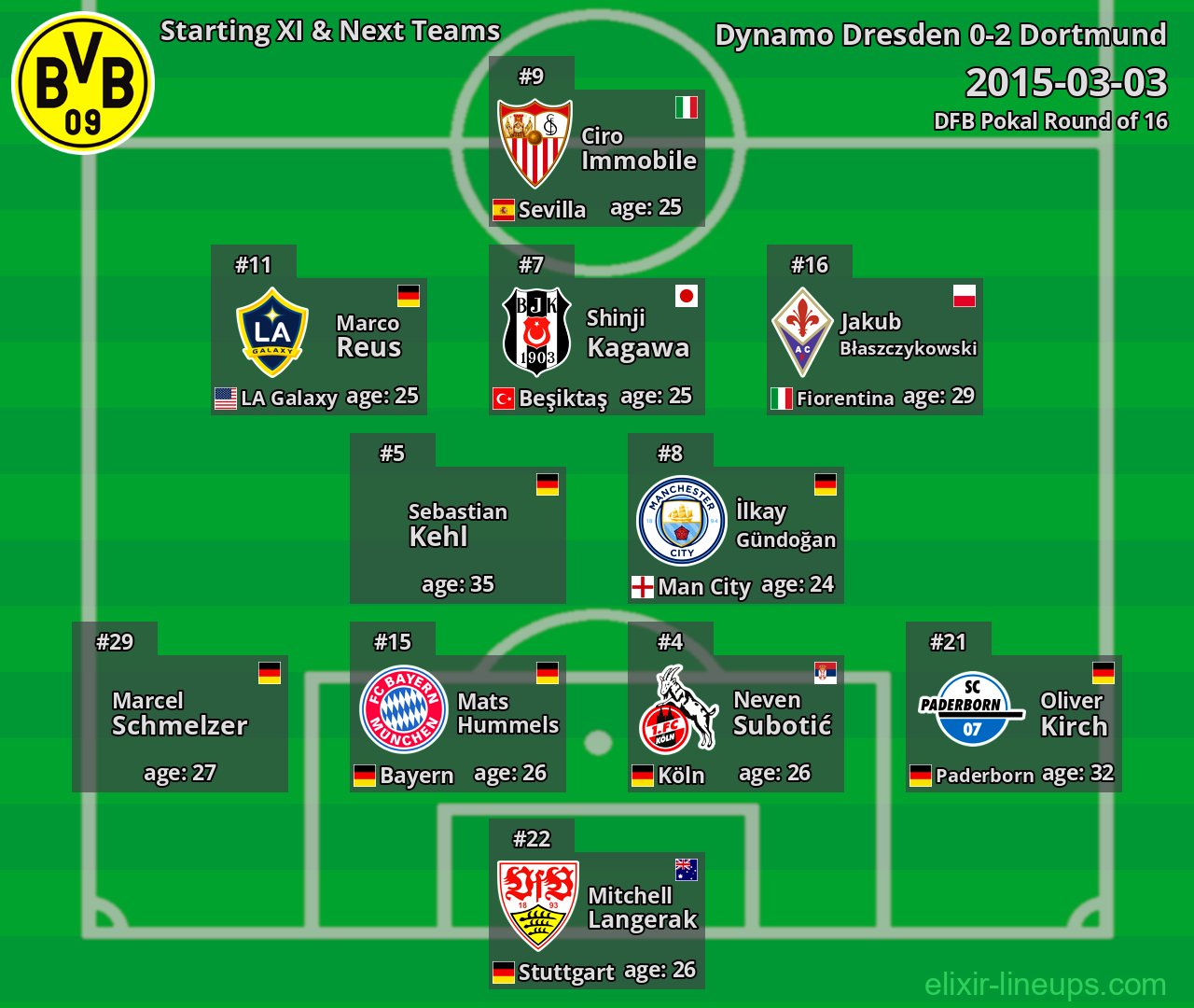 Dortmund Starting XI & Next Teams 2015-03-03
