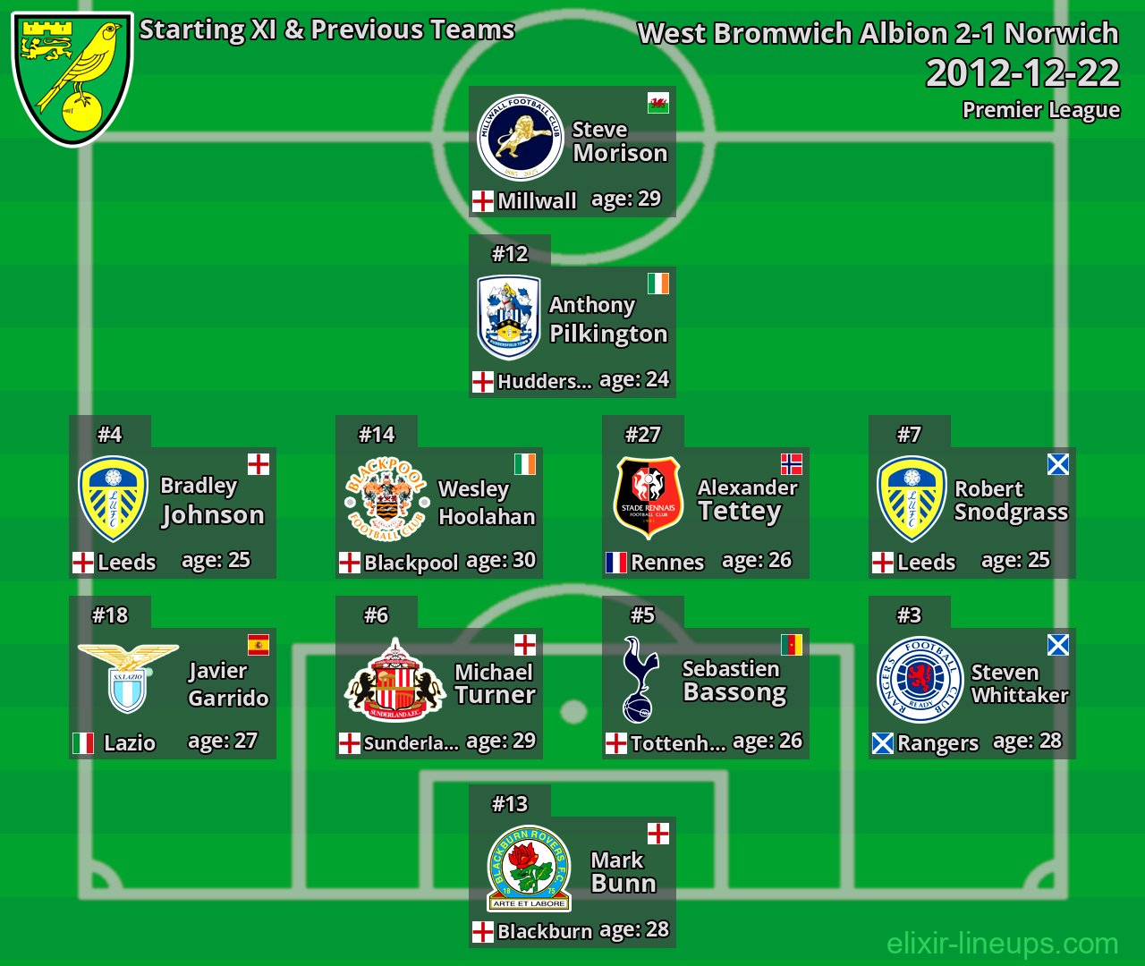 Norwich Starting XI & Previous Teams 2012-12-22