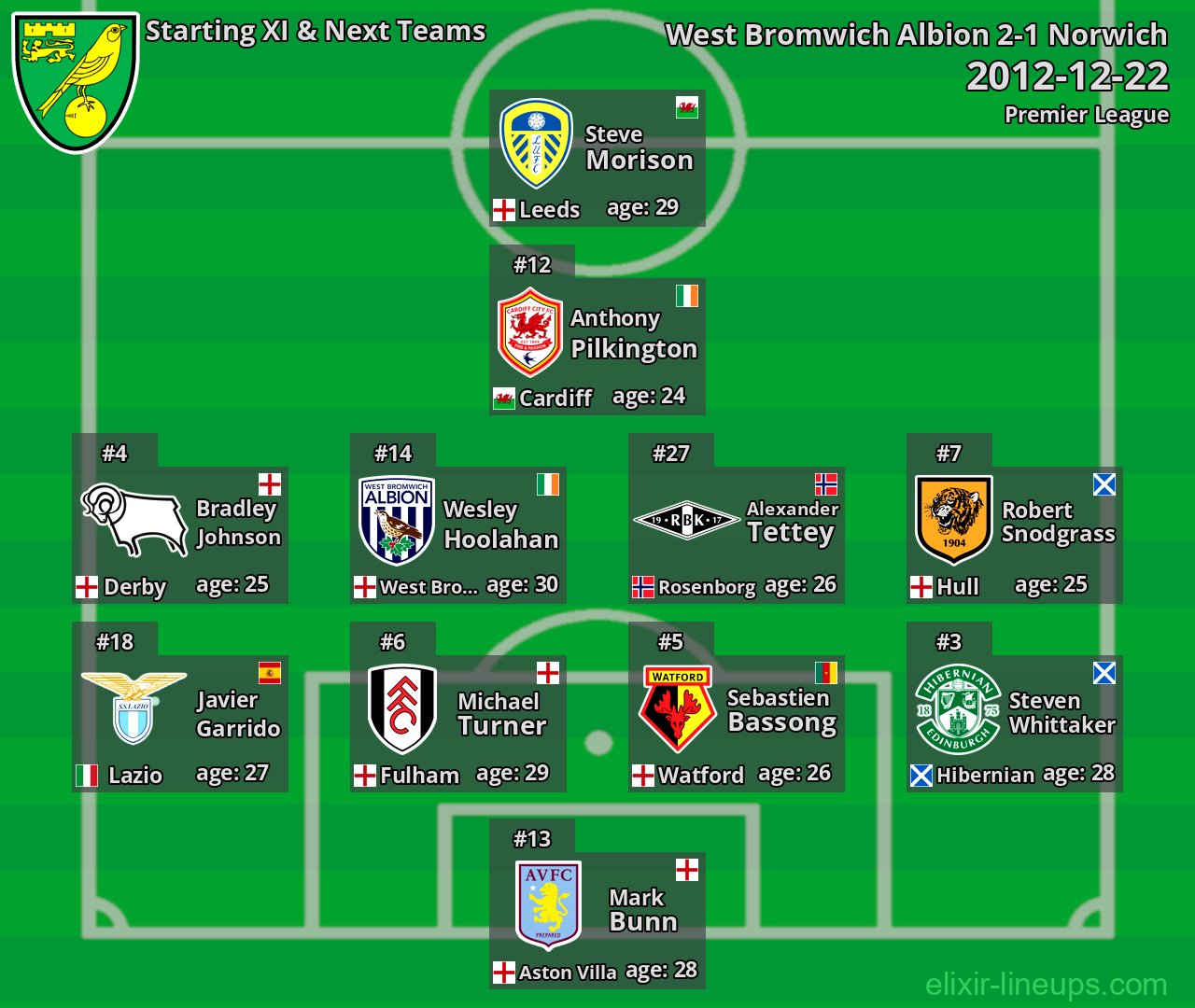 Norwich Starting XI & Next Teams 2012-12-22