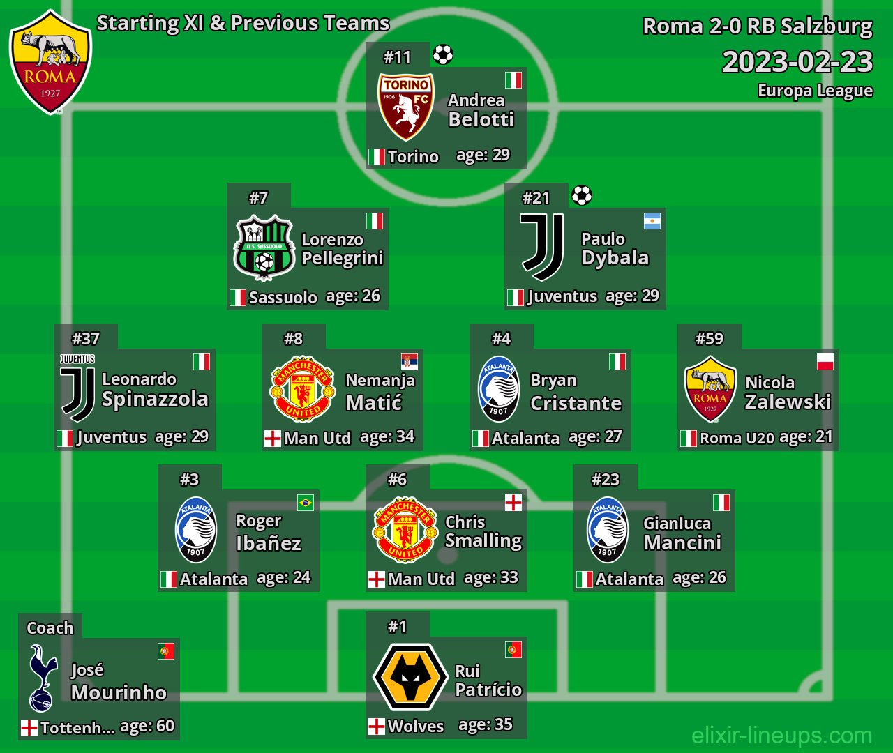 Roma Starting XI & Previous Teams 2023-02-23